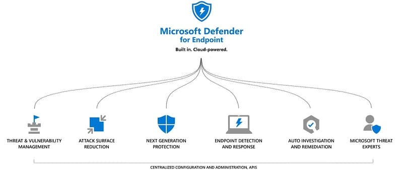 Réponse aux menaces avancées sur les terminaux Microsoft et tiers avec Microsoft Defender for Endpoint