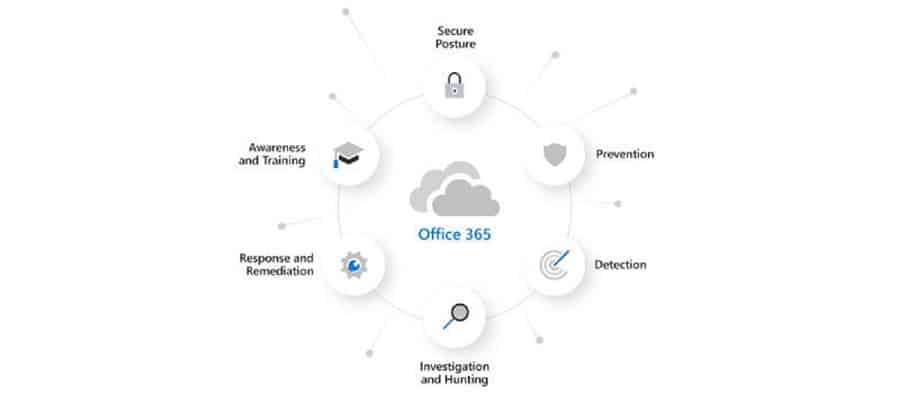 Protection native contre les menaces avec Microsoft Defender pour Office 365