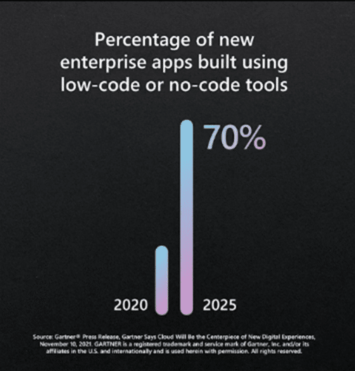Graphique de Microsoft : Pourcentage des nouvelles applications d'entreprise conçues avec du low-code ou du no-code d'ici 2025. En 2025 : 70%