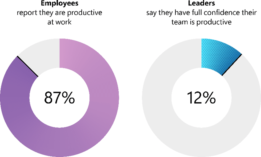 87% des employé·es se considèrent productif·ves, seul·es 12% des répondant·es dans un rôle de leadership ont « la pleine confiance que leurs employé·es sont productif·ves »