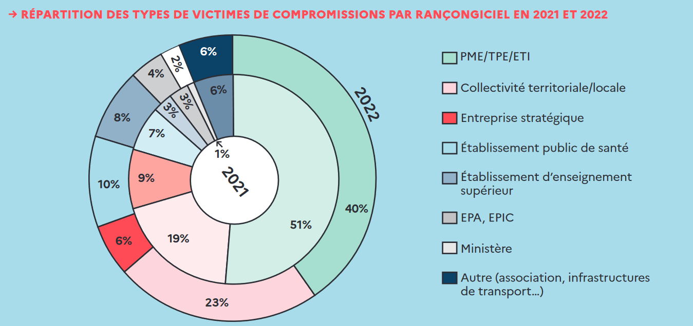 Diagramme : les PME, TPE et ETI représentent 40% des victimes de compromissions par rançongiciel en 2022 (50% en 2021). Les collectivités territoriales 23% en 2022 (19% en 2021). Les établissements publics de santé 10% en 2022 (7% en 2021).