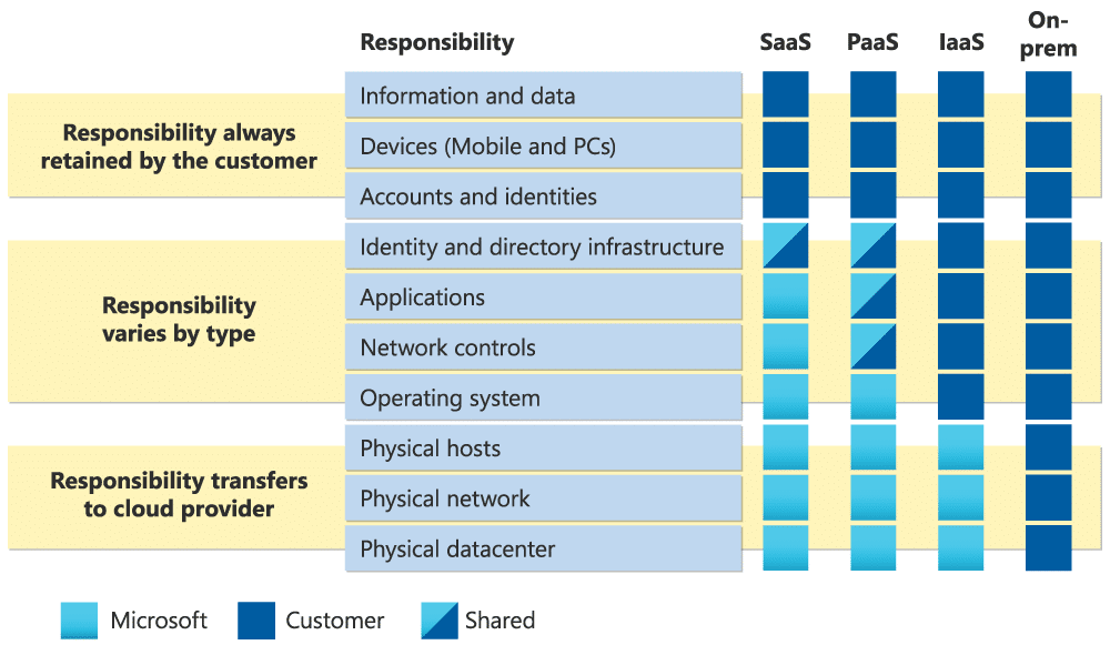 Comprendre le concept de responsabilité partagée dans les services cloud