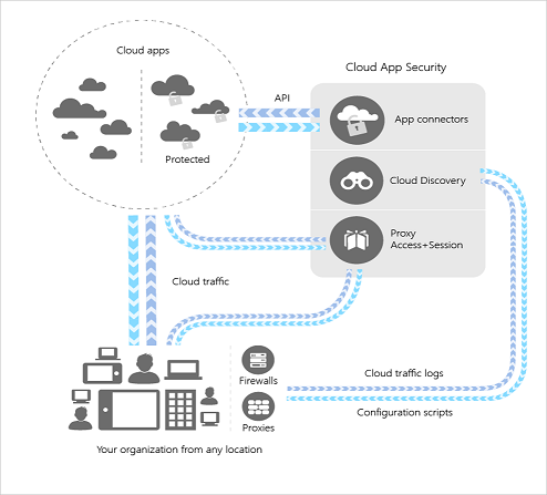 Protection contre les cybermenaces pour l'ensemble des services cloud Microsoft et tiers avec Microsoft Cloud App Security