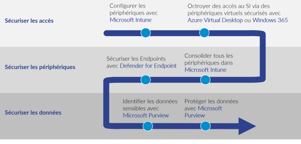 Sécurisation des accès et des périphériques