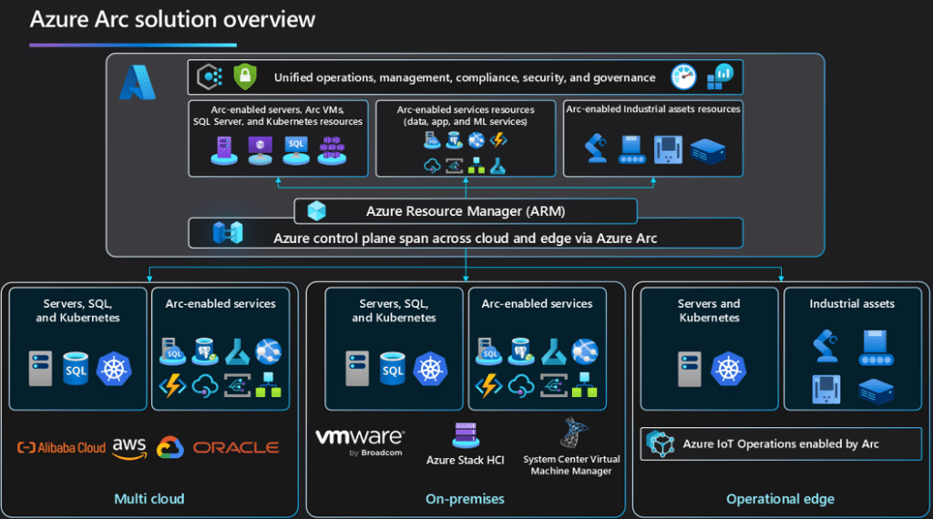 Azure ARC overview