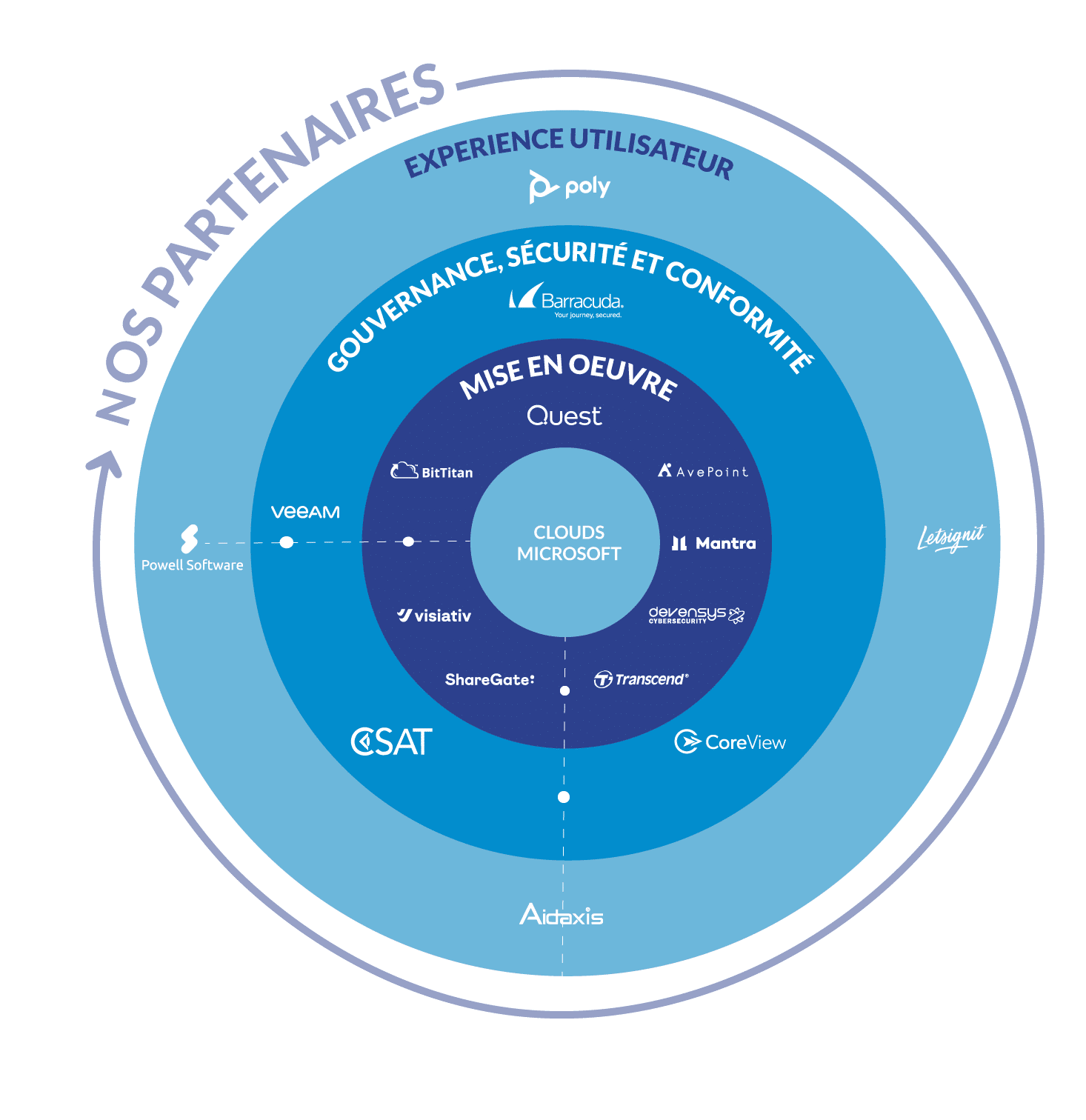 Roue des partenaires BSE 2025