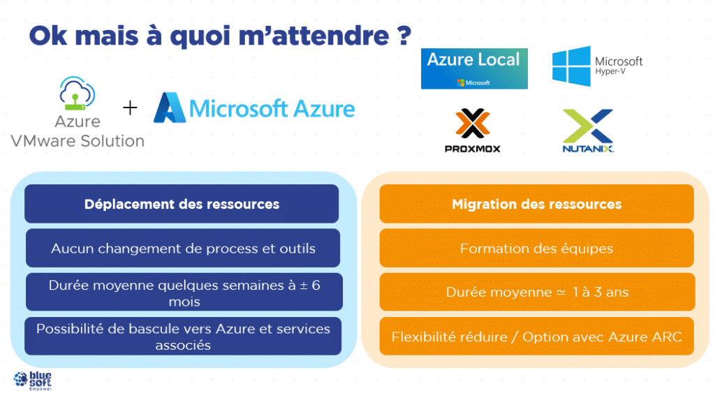 VMware et Azure